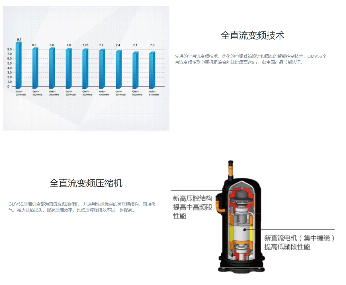 GMV5S全直流變頻多聯(lián)機(jī)組